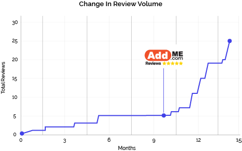 Alan Mance Training Online Reviews Line Graph