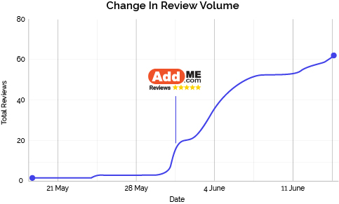 Chisholm & Gamon Training Online Reviews Line Graph