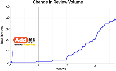 Complete Hospitality Training Online Reviews Line Graph