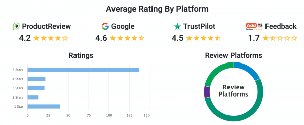 Average Ratings Graph