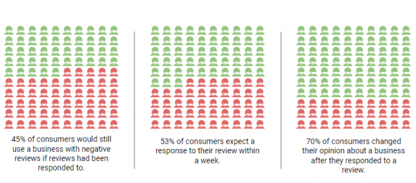 Responding to reviews statistics