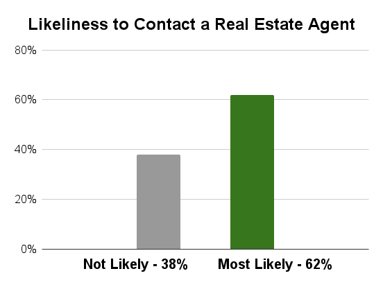 Likeliness to Contact a Real Estate Agent