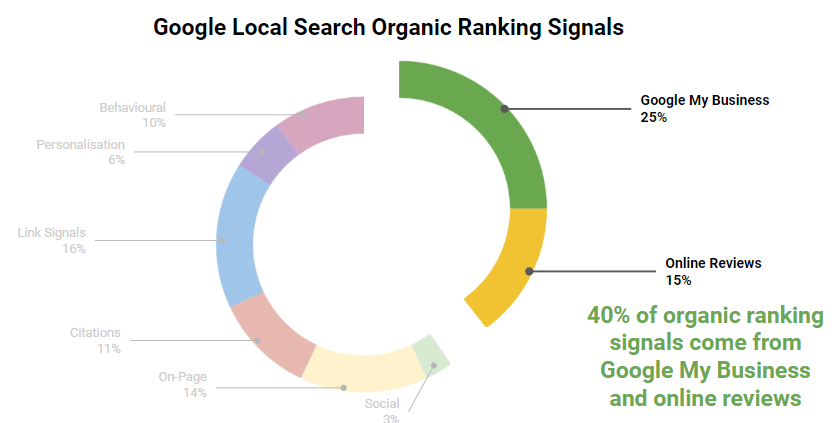 Google Local Search Organic Ranking Signals Chart