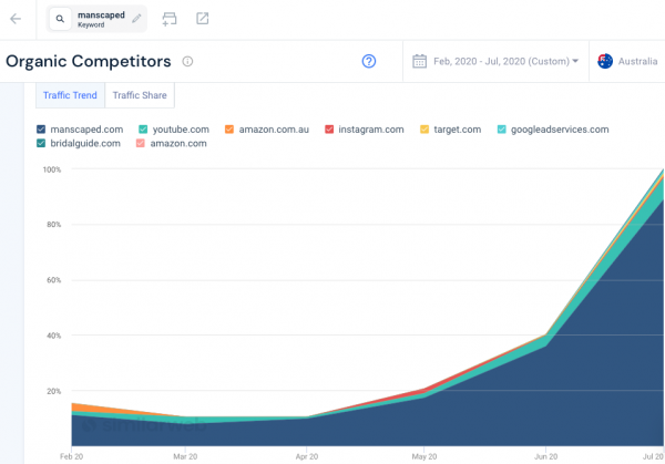 Traffic trend of the top 8 domains that receive traffic for “Manscaped reviews” search terms in Australia (Feb 2020 - July 2020)