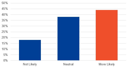 How likely are you to visit a business that responds to negative reviews?