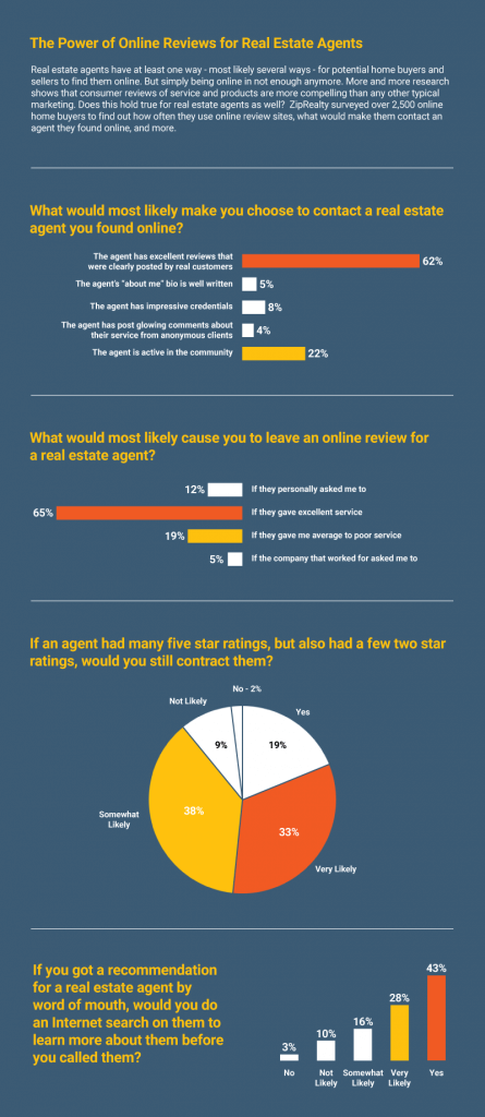 The Power of Online Reviews for Real Estate Agents Infographic