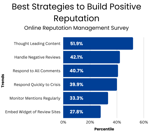 Best Strategies to Build Positive Reputation