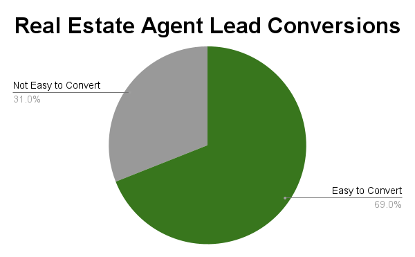 Real Estate Agent Lead Conversions Chart