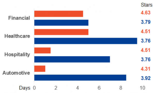 Industry Leaders vs Industry Average: Response Time /days vs Average Star Ratings of Reviews