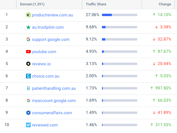 Top 10 domains receiving traffic for “reviews” search terms in Australia (Sep 2020 - Aug 2021)