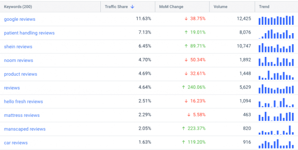 Top 10 keywords for “reviews” search terms for Australia