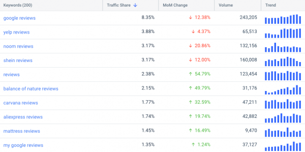 Top 10 keywords for “reviews” search terms for all countries