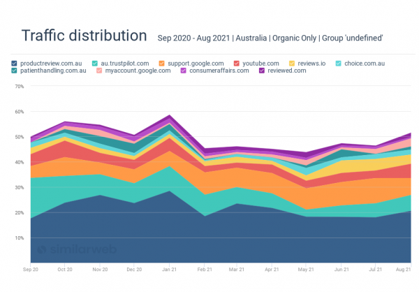 Traffic distribution of the top 10 domains that receive traffic for “reviews” search terms in Australia (Sep 2020 - Aug 2021)