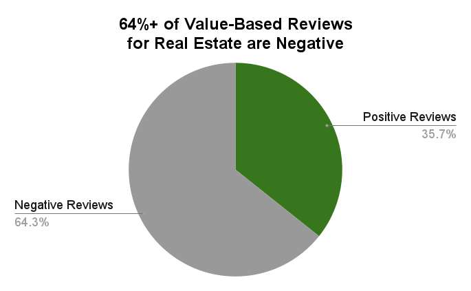 64%+ of Value-Based Reviews for Real Estate are Negative